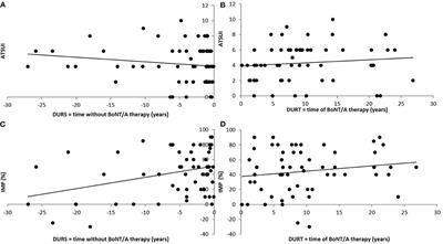 Disease Progression of Idiopathic Cervical Dystonia in Spite of Improvement After Botulinum Toxin Therapy